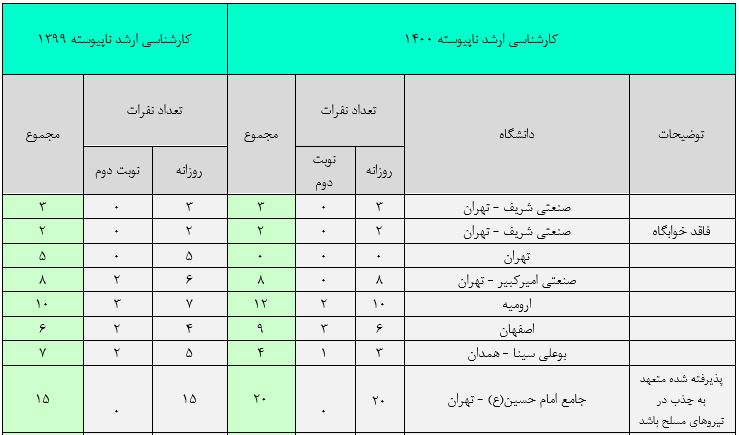 ظرفیت پذیرش کنکور ارشد مهندسی کامپیوتر گرایش نرم افزار