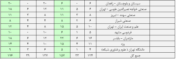 ظرفیت پذیرش کنکور ارشد مهندسی کامپیوتر گرایش نرم افزار