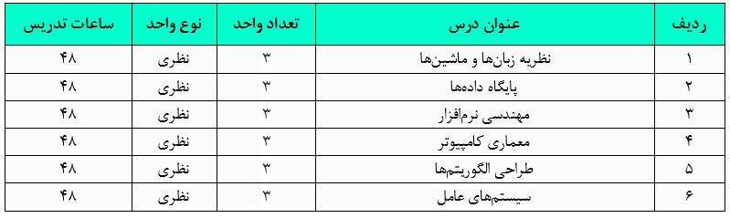 گرایش مهندسی نرم‌افزار در کارشناسی ارشد مهندسی کامپیوتر