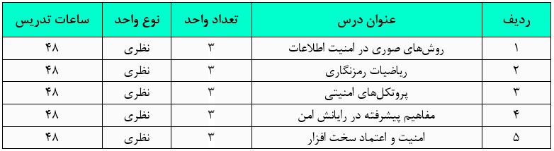 گرایش رایانش امن در کارشناسی ارشد مهندسی کامپیوتر