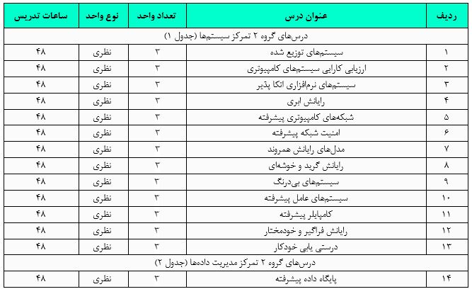 گرایش مهندسی نرم‌افزار در کارشناسی ارشد مهندسی کامپیوتر
