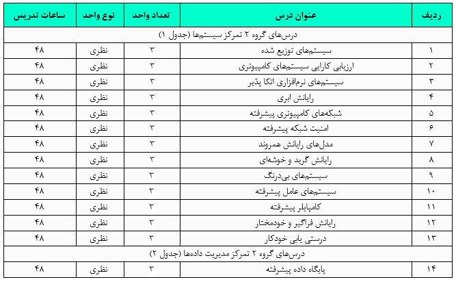 گرایش مهندسی نرم‌افزار در کارشناسی ارشد مهندسی کامپیوتر