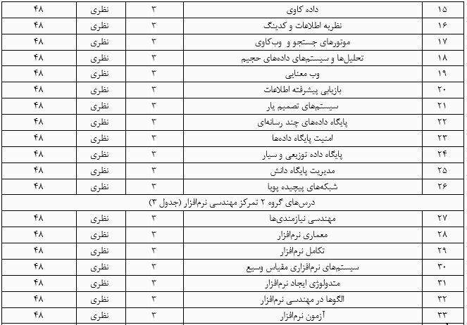 گرایش مهندسی نرم‌افزار در کارشناسی ارشد مهندسی کامپیوتر
