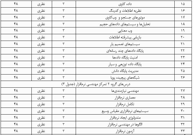 گرایش مهندسی نرم‌افزار در کارشناسی ارشد مهندسی کامپیوتر