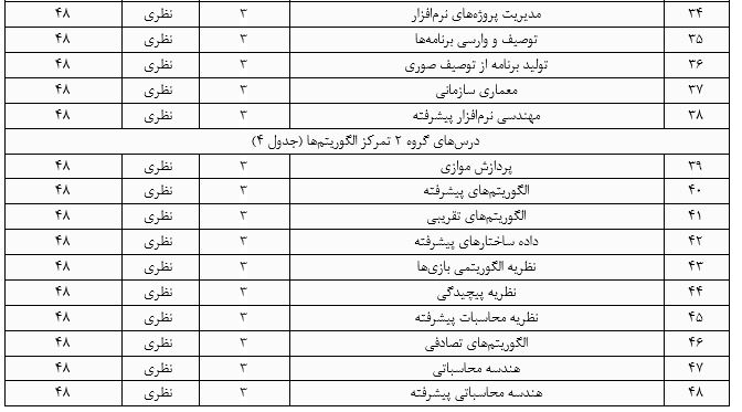 گرایش مهندسی نرم‌افزار در کارشناسی ارشد مهندسی کامپیوتر