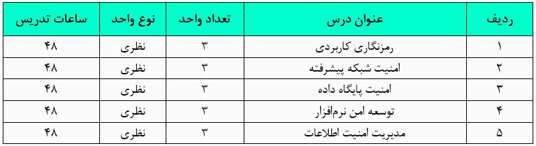 گرایش رایانش امن در کارشناسی ارشد مهندسی کامپیوتر