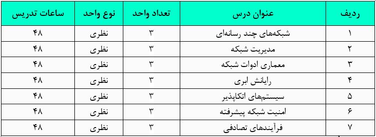 طول دوره و واحدهای دانشگاهی گرایش مهندسی شبکه‌های کامپیوتری