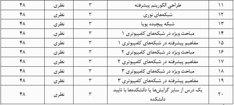 طول دوره و واحدهای دانشگاهی گرایش مهندسی شبکه‌های کامپیوتری