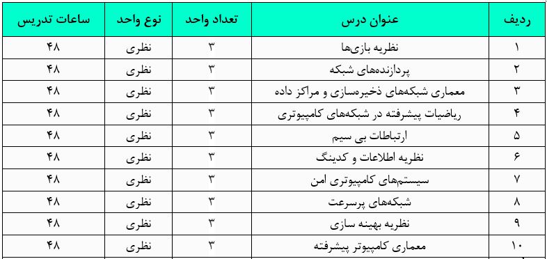 طول دوره و واحدهای دانشگاهی گرایش مهندسی شبکه‌های کامپیوتری