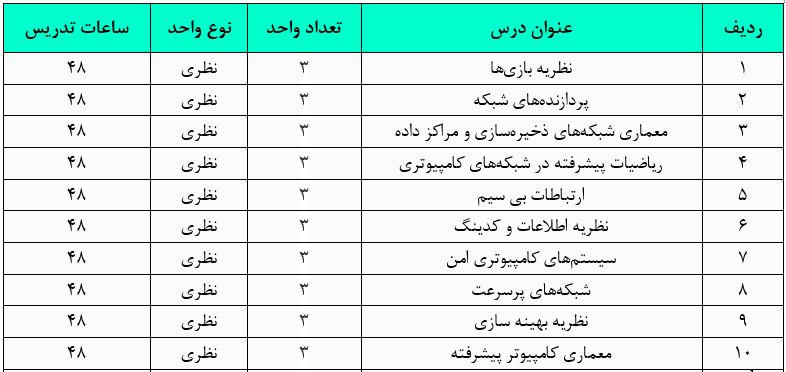 طول دوره و واحدهای دانشگاهی گرایش مهندسی شبکه‌های کامپیوتری