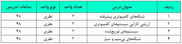 طول دوره و واحدهای دانشگاهی گرایش مهندسی شبکه‌های کامپیوتری