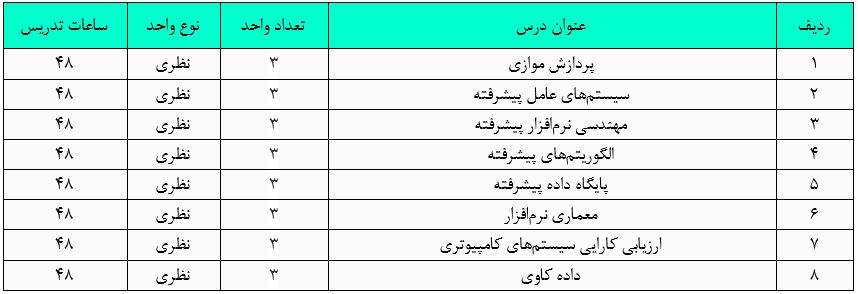 گرایش مهندسی نرم‌افزار در کارشناسی ارشد مهندسی کامپیوتر