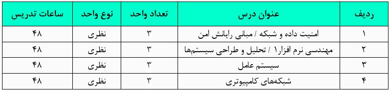 گرایش رایانش امن در کارشناسی ارشد مهندسی کامپیوتر