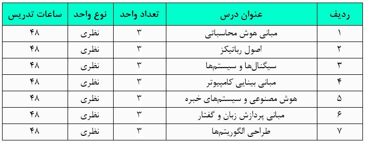 دروس و واحد های گرایش هوش مصنوعی و رباتیکز