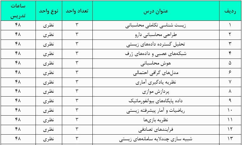 معروفی رشته بیوانفورماتیک دروس و واحد های این رشته