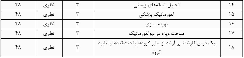 دروس و واحدهای رشته بیوانفورماتیک