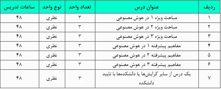 دروس و واحد های رشته هوش مصنوعی 