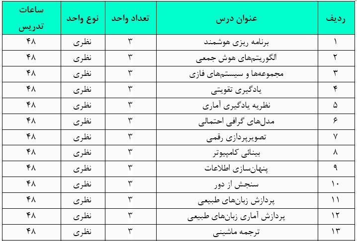 دروس و واحد های رشته هوش مصنوعی