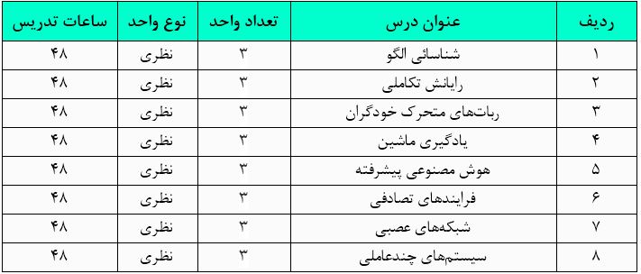 دروس و واحدهای رشته هوش مصنوعی
