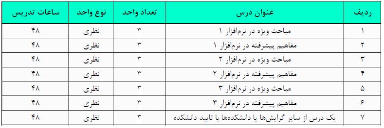 گرایش مهندسی نرم‌افزار در کارشناسی ارشد مهندسی کامپیوتر