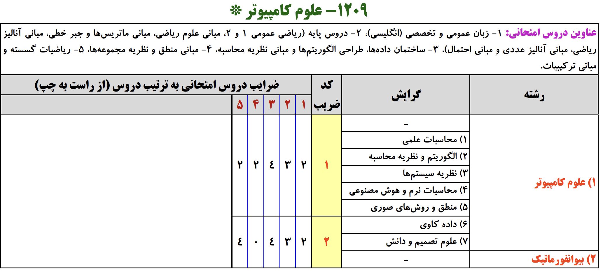 منابع ارشد کنکور علوم کامپیوتر