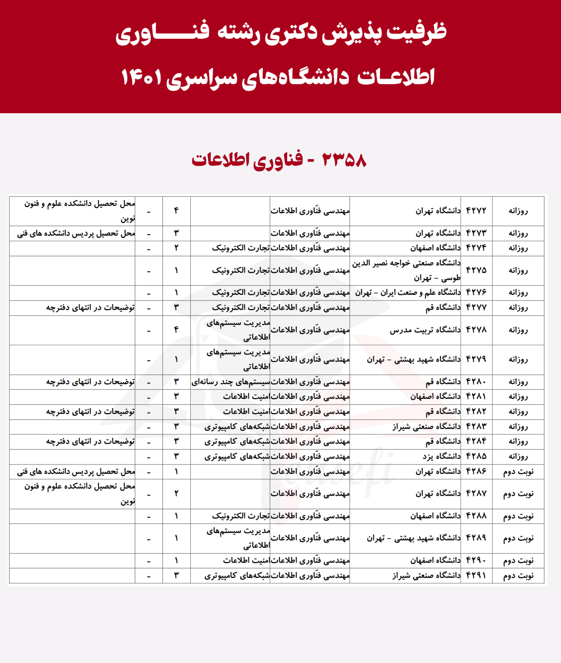 انتخاب رشته دکتری فناوری اطلاعات