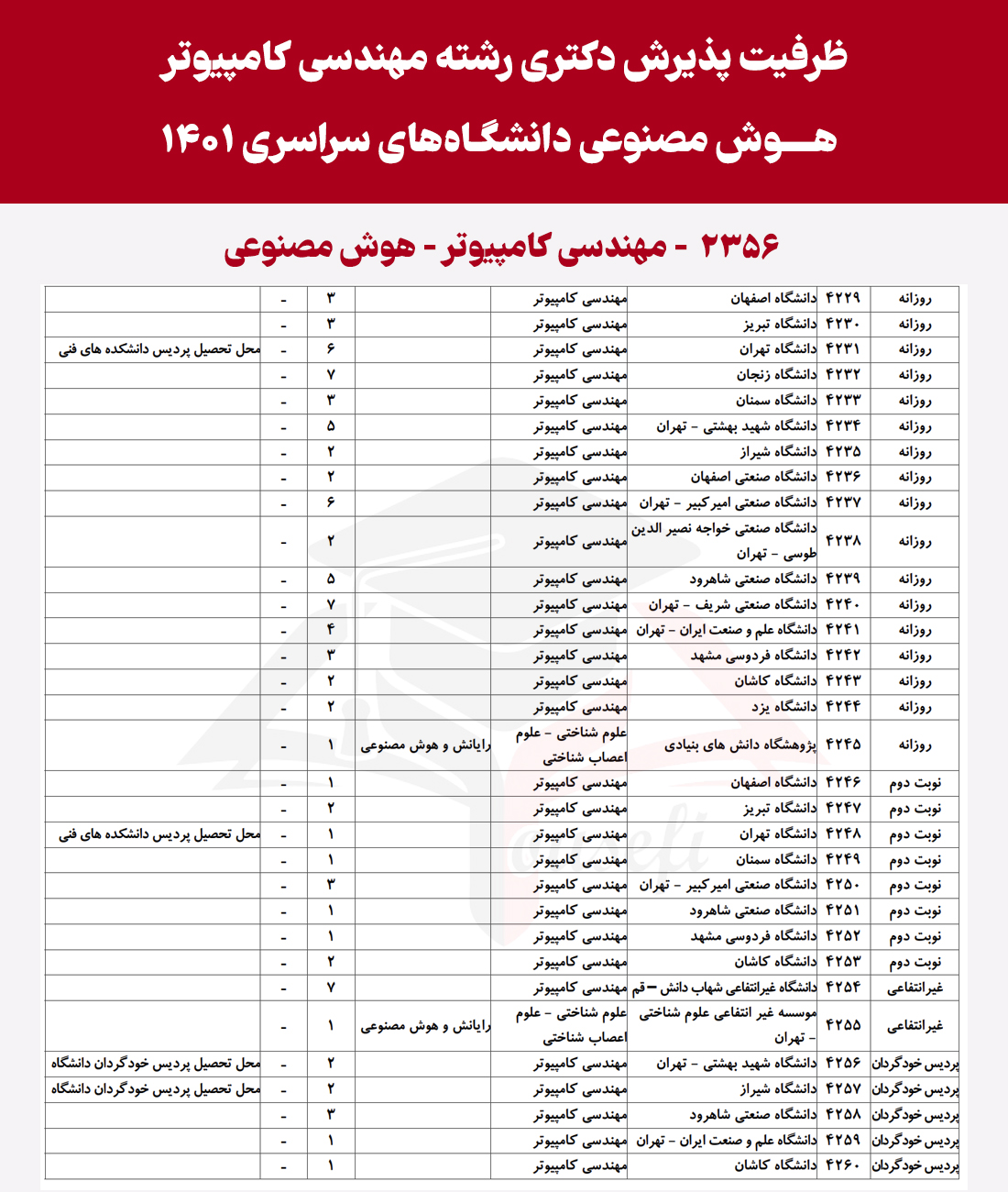 انتحاب رشته دکتری هوش مصنوعی