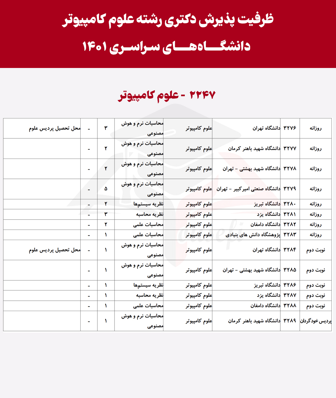 انتخاب رشته دکتری علوم کامپیوتر