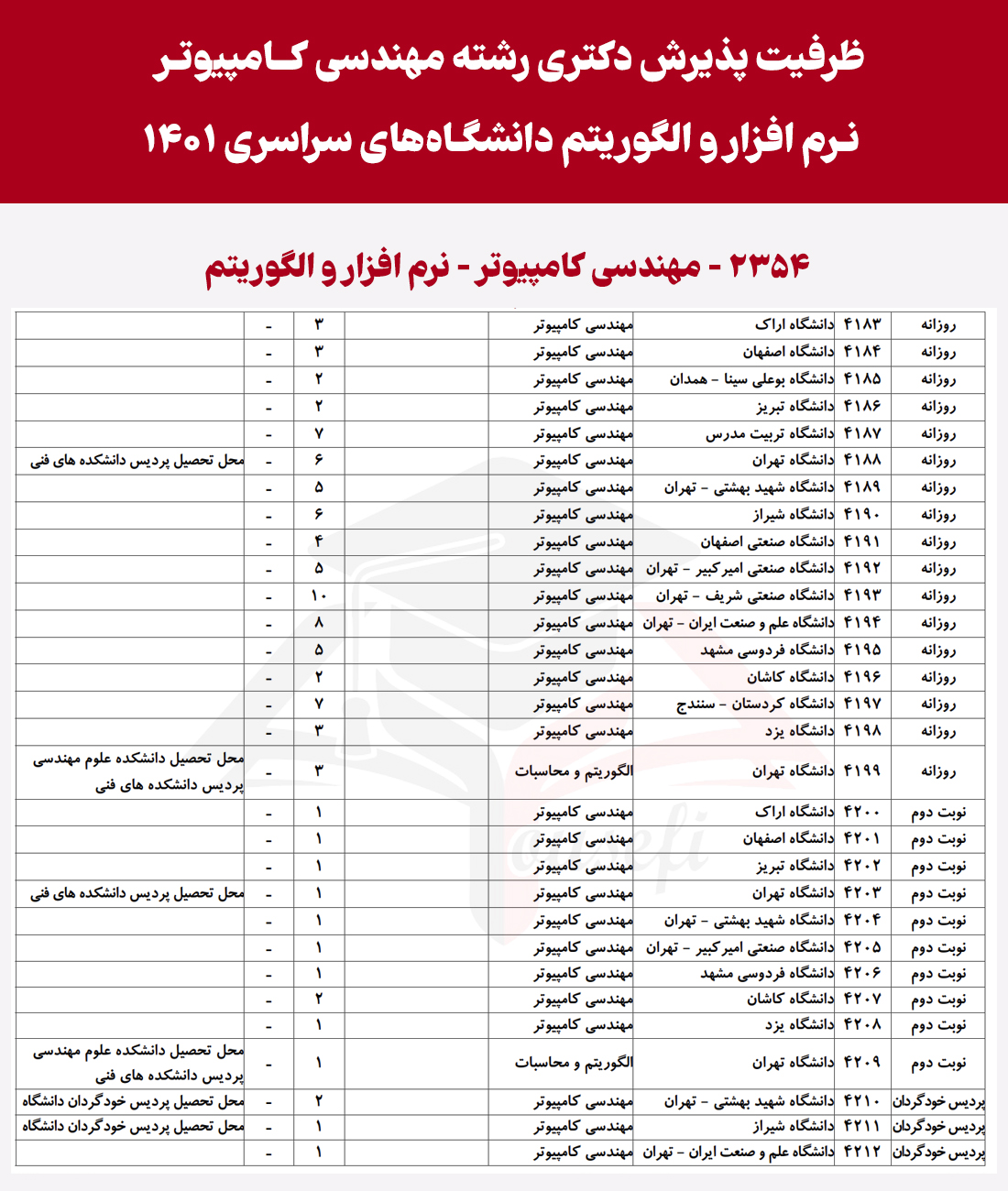 ظرفیت پذیرش دکتری-نرم افزار الگوریتم