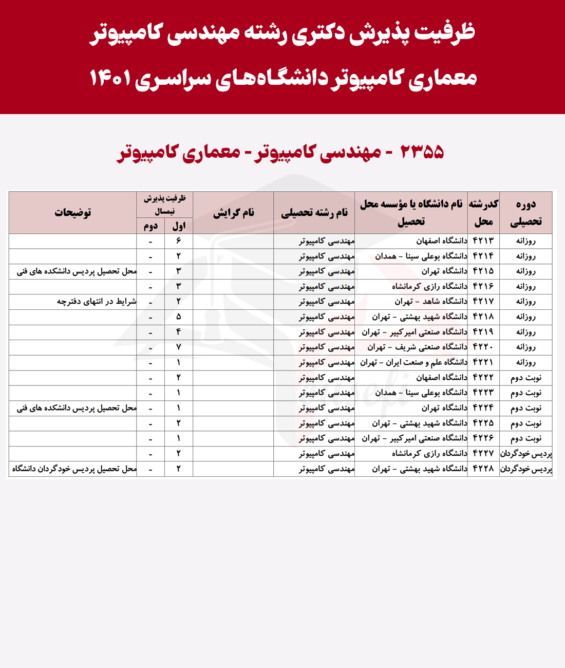 انتخاب رشته دکتری معماری کامپیوتر