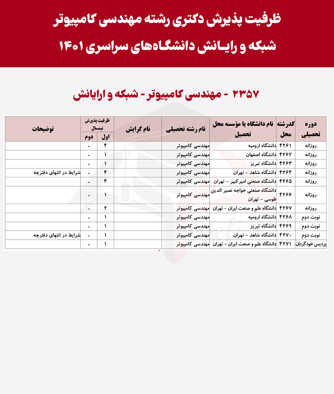 انتخاب رشته کنکور دکتری شبکه و رایانش