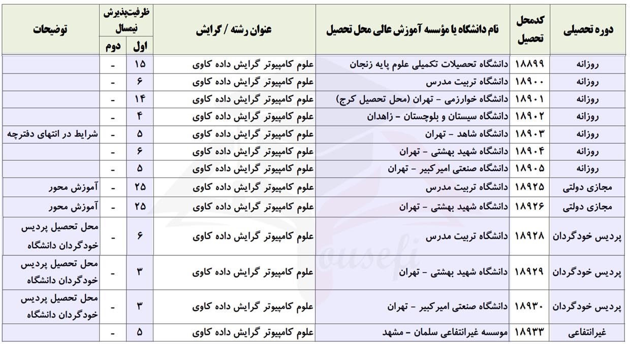 ظرفیت گرایش داده کاوی کنکور علوم کامپیوتر