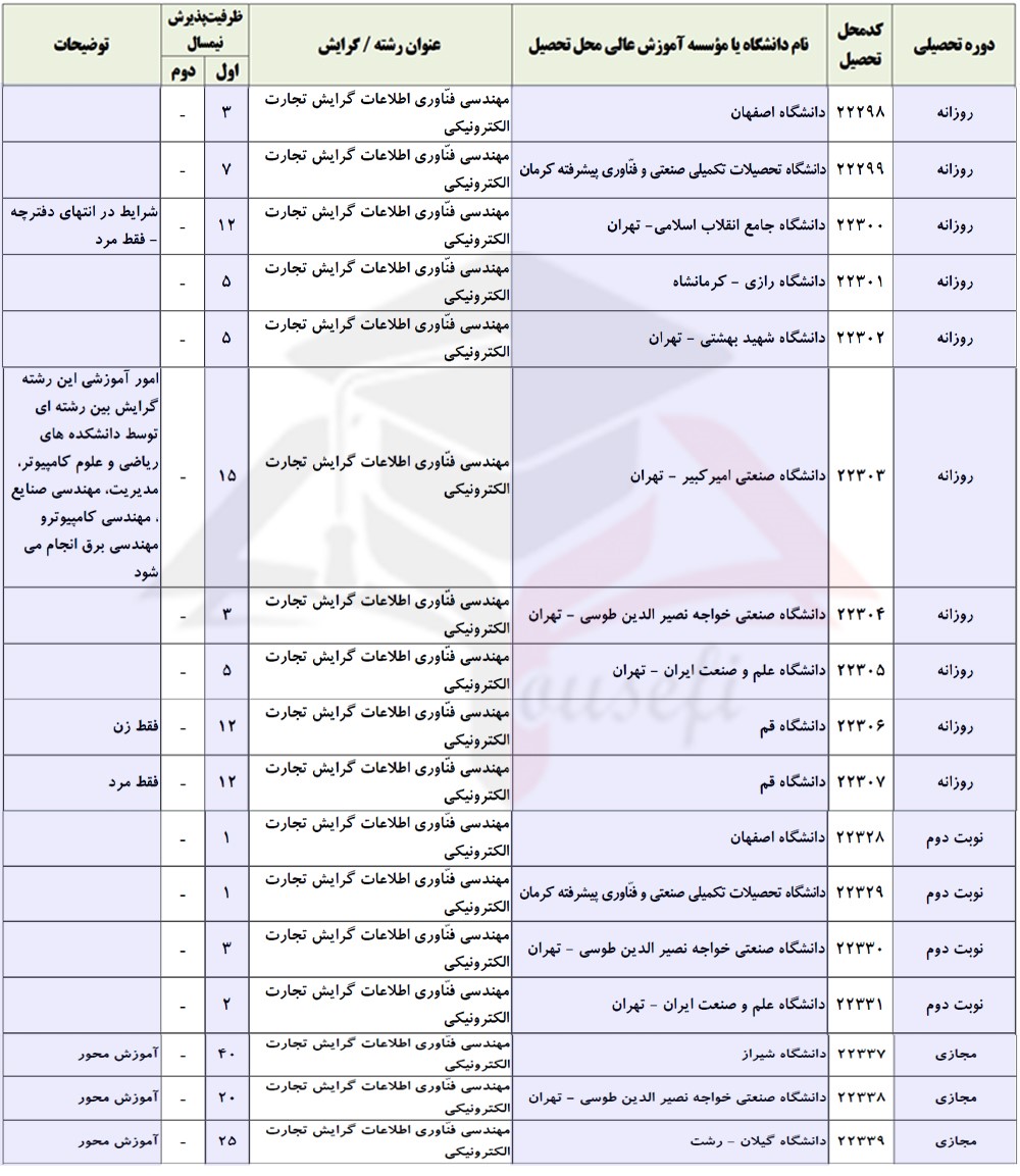 ظرفیت پذیرش رشته تجارت الکترونیک