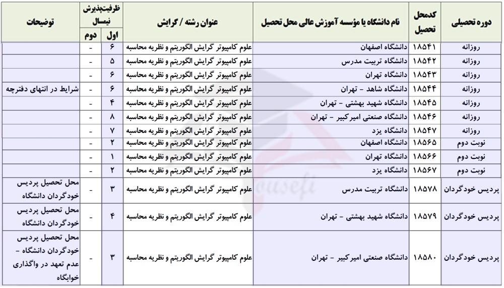 رشته الگوریتم و نظریه محاسبه در کنکور علوم کامپیوتر