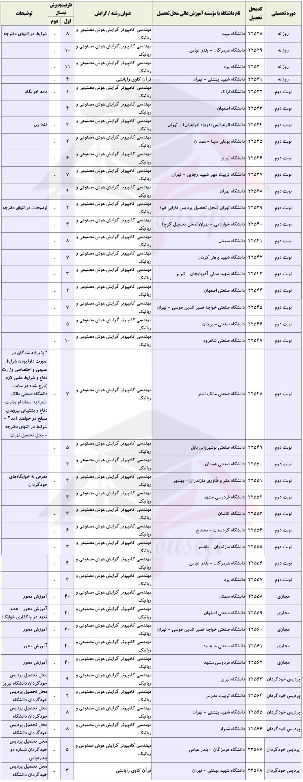 ظرفیت پذیرش رشته هوش مصنوعی و رباتیکز