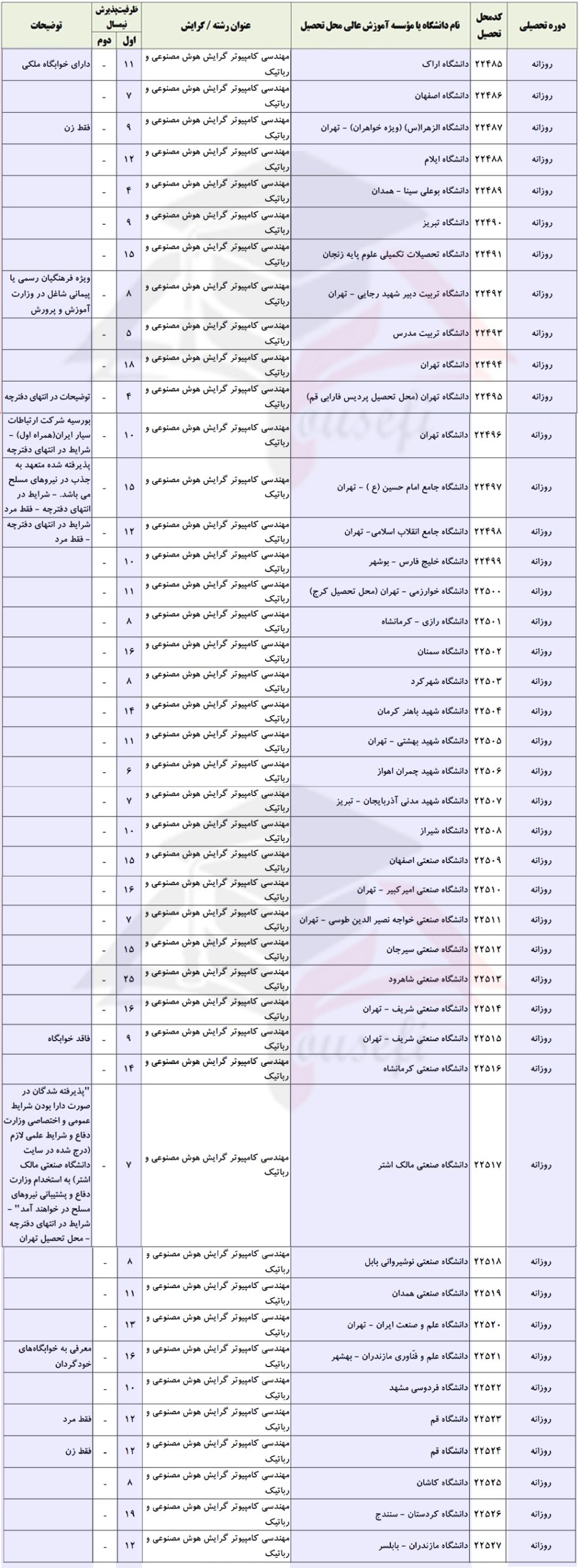 ظرفیت پذیرش رشته هوش مصنوعی و رباتیکز