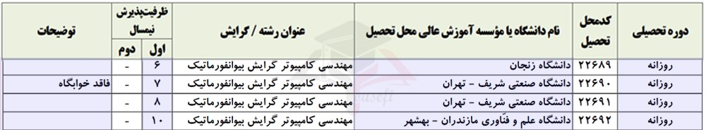 ظرفیت پذیرش رشته بیوانفورماتیک - کنکور کامپیوتر