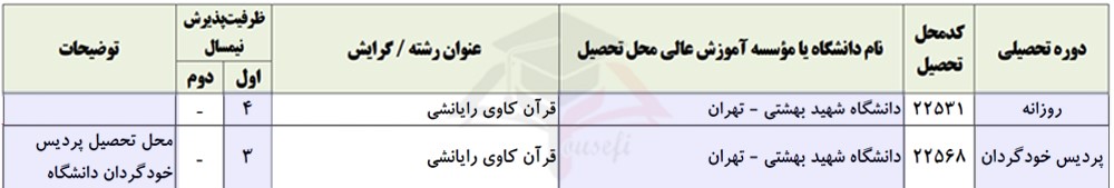 ظرفیت پذیرش رشته قرآن کاوی رایانشی