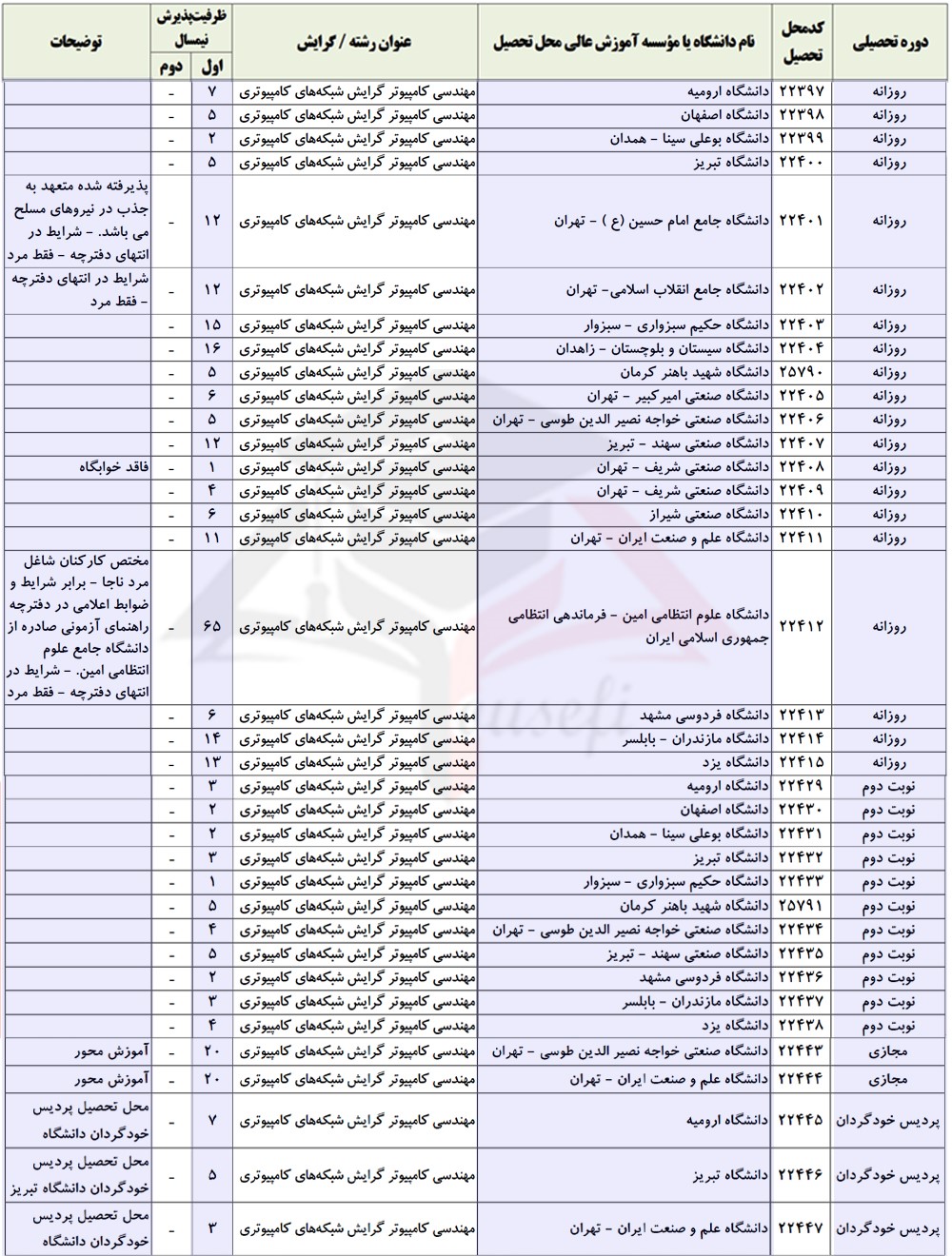 ظرفیت پذیرش رشته شبکه های کامپیوتری