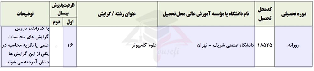 ظرفیت پذیرش کنکور ارشد علوم کامپیوتر