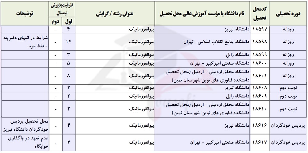 رشته بیوانفورماتیک کنکور علوم کامپیوتر