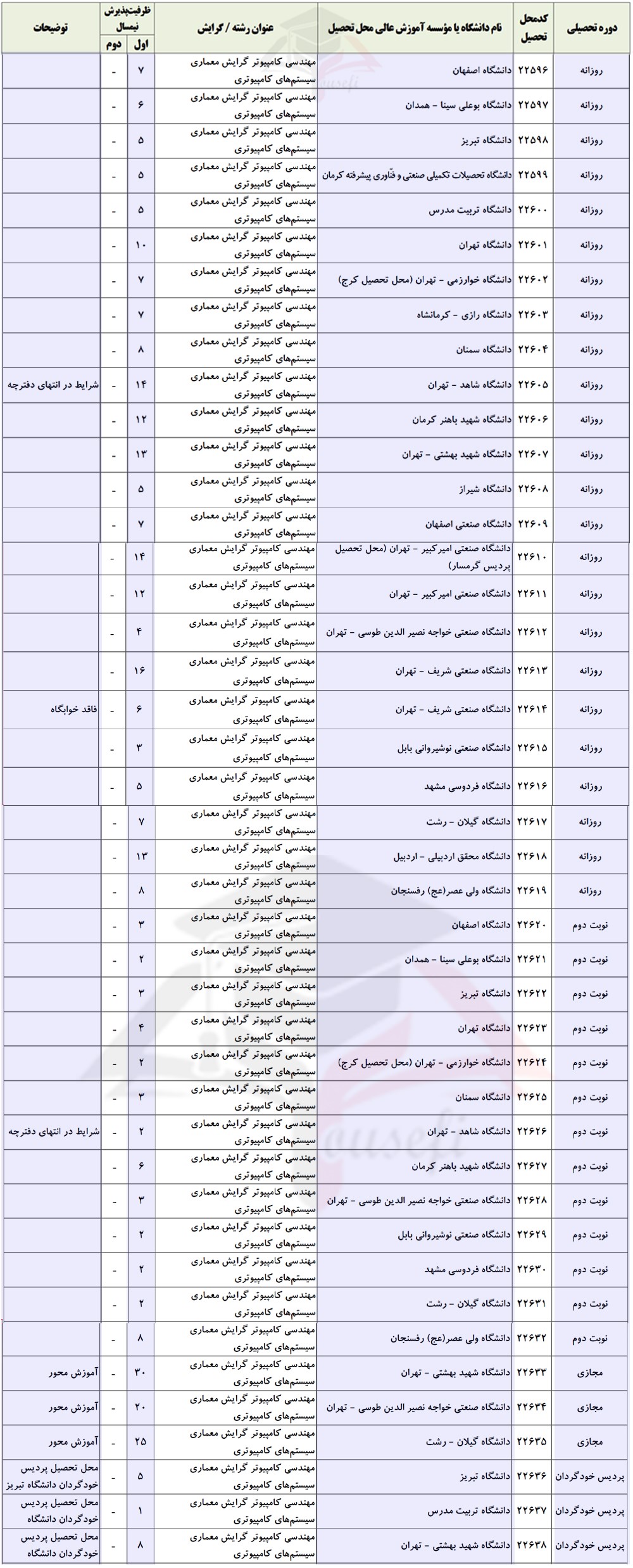 ظرفیت پذیرش معماری سیستم های کامپیوتری