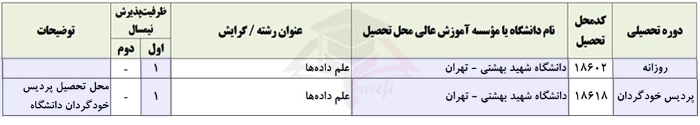 علم داده ها یا دینا ساینس در کنکور ارشد علوم کامپیوتر