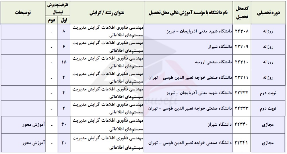 ظرفیت پذیرش رشته مدیریت سیستم های اطلاعاتی