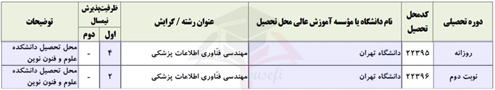 ظرفیت پذیرش رشته مهندسی فناوری اطلاعات پزشکی