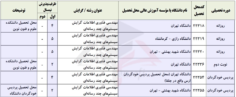 گرایش سیستم های چند رسانه ای