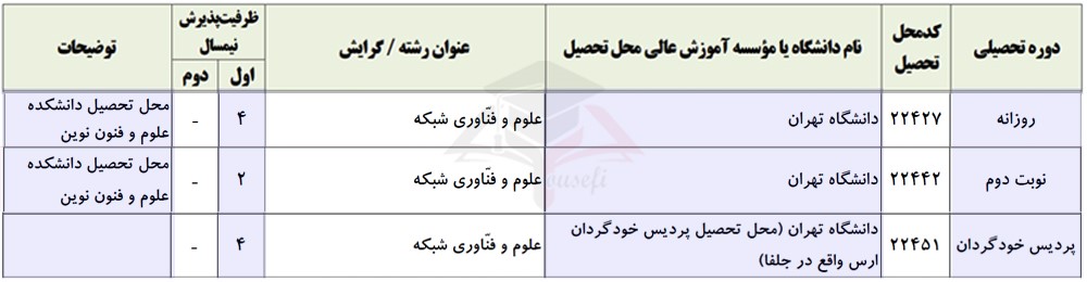 ظرفیت پذیرش رشته علوم و فناوری شبکه