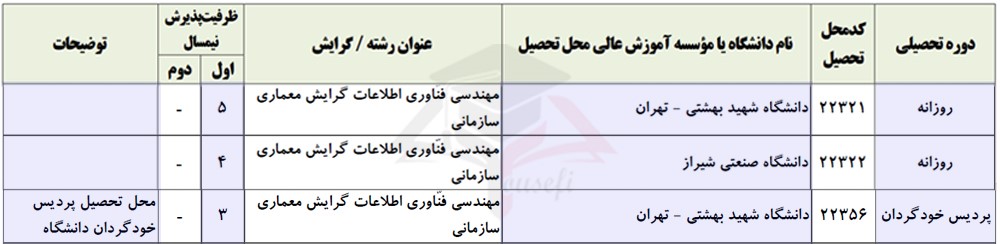 گرایش معماری سازمانی