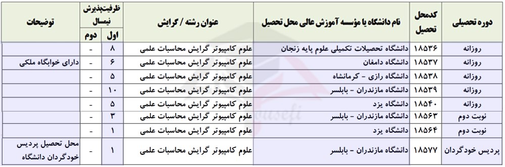 رشته محاسبات علمی در کنکور علوم کامپیوتر