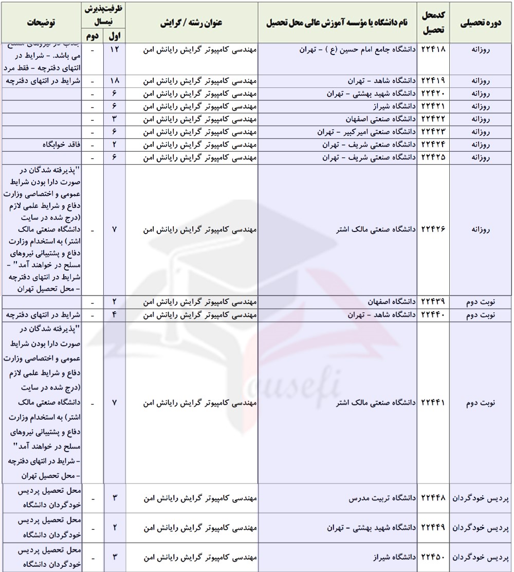 ظرفیت پذیرش رشته رایانش امن